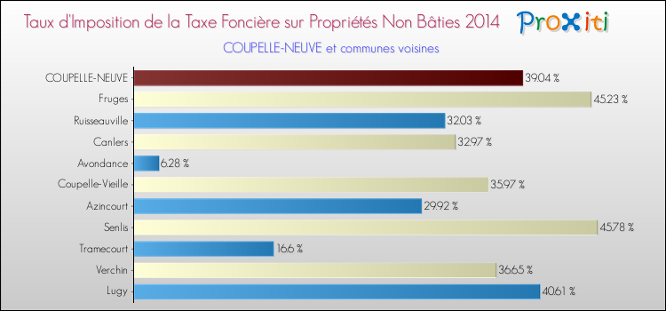 Taux d'imposition de la taxe foncière sur les immeubles et terrains non batis 2014 pour COUPELLE-NEUVE et les communes proches Comparaison des taux d'imposition de la taxe foncière sur les immeubles et terrains non batis 2014 pour COUPELLE-NEUVE et les communes voisines