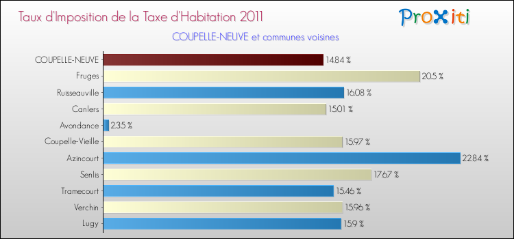 Taux d'imposition de la taxe d'habitation 2011 pour COUPELLE-NEUVE et les communes proches Comparaison des taux d'imposition de la taxe d'habitation 2011 pour COUPELLE-NEUVE et les communes voisines
