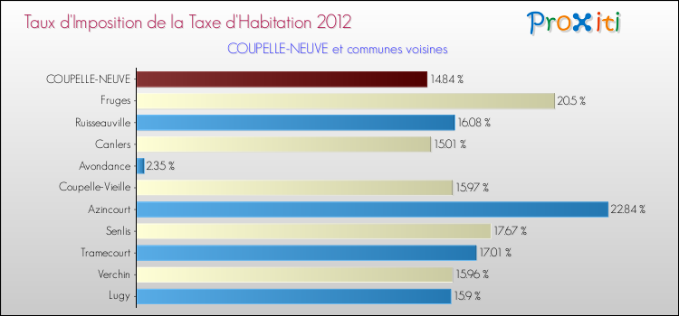 Taux d'imposition de la taxe d'habitation 2012 pour COUPELLE-NEUVE et les communes proches Comparaison des taux d'imposition de la taxe d'habitation 2012 pour COUPELLE-NEUVE et les communes voisines