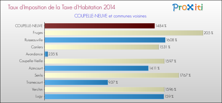 Taux d'imposition de la taxe d'habitation 2014 pour COUPELLE-NEUVE et les communes proches Comparaison des taux d'imposition de la taxe d'habitation 2014 pour COUPELLE-NEUVE et les communes voisines