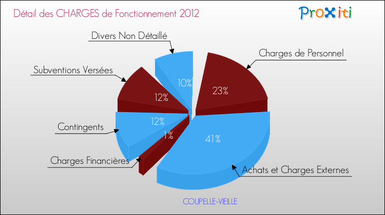 Décomposition des Charges de Fonctionnement 2012 de la commune de COUPELLE-VIEILLE Charges de Fonctionnement 2012 pour la commune de COUPELLE-VIEILLE