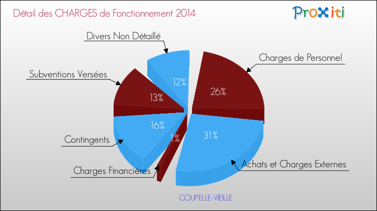 Décomposition des Charges de Fonctionnement 2014 de la commune de COUPELLE-VIEILLE Charges de Fonctionnement 2014 pour la commune de COUPELLE-VIEILLE
