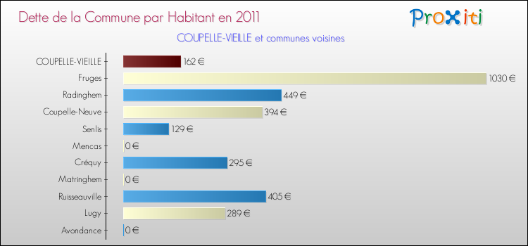 Dette par habitant de la commune en 2011 pour COUPELLE-VIEILLE et les communes proches Comparaison de la dette par habitant de la commune en 2011 pour COUPELLE-VIEILLE et les communes voisines