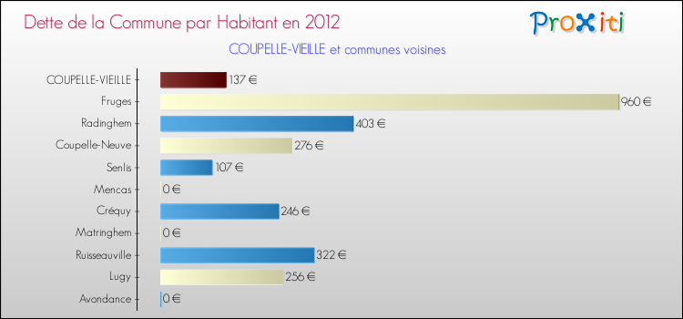 Dette par habitant de la commune en 2012 pour COUPELLE-VIEILLE et les communes proches Comparaison de la dette par habitant de la commune en 2012 pour COUPELLE-VIEILLE et les communes voisines