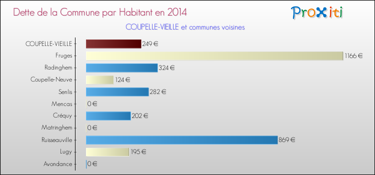 Dette par habitant de la commune en 2014 pour COUPELLE-VIEILLE et les communes proches Comparaison de la dette par habitant de la commune en 2014 pour COUPELLE-VIEILLE et les communes voisines