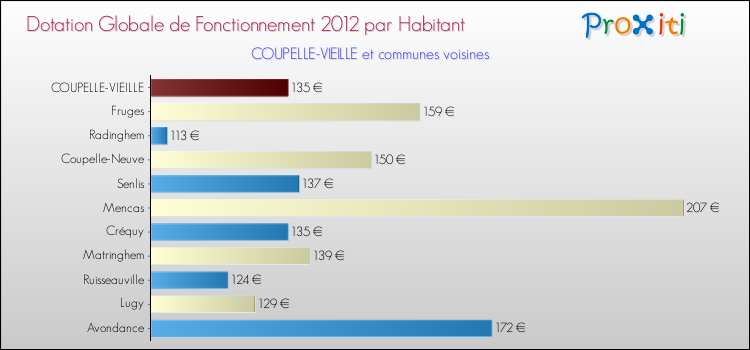 Montant des dotations globales de fonctionnement DGF par Habitant pour COUPELLE-VIEILLE et les communes proches Comparaison des des dotations globales de fonctionnement DGF par habitant pour COUPELLE-VIEILLE et les communes voisines