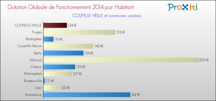 Montant des dotations globales de fonctionnement DGF par Habitant pour COUPELLE-VIEILLE et les communes proches en 2014. Comparaison des des dotations globales de fonctionnement DGF par habitant pour COUPELLE-VIEILLE et les communes voisines en 2014.