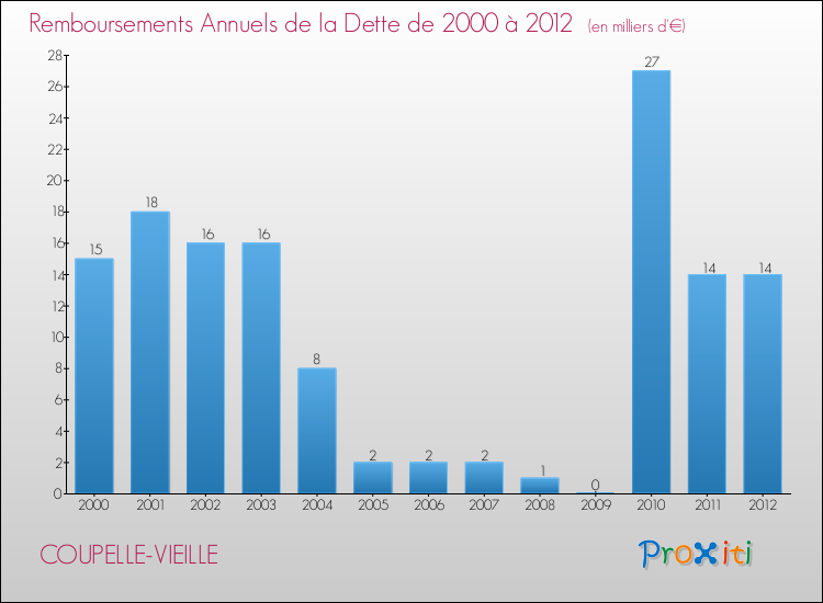 Evolution de l'annuité de la dette pour la commune de COUPELLE-VIEILLE de 2000 à 2012 Annuités de la dette pour COUPELLE-VIEILLE de 2000 à 2012