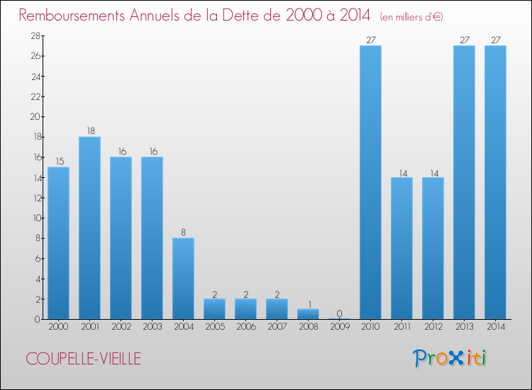 Evolution de l'annuité de la dette pour la commune de COUPELLE-VIEILLE de 2000 à 2014 Annuités de la dette pour COUPELLE-VIEILLE de 2000 à 2014