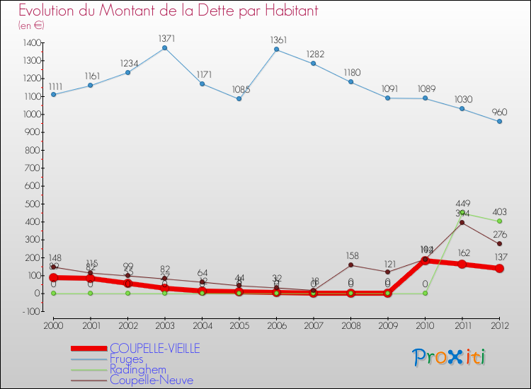 Evolution de la dette par habitant pour la commune de COUPELLE-VIEILLE et les communes proches de 2000 à 2012 Comparaison de la dette par habitant pour COUPELLE-VIEILLE et les communes voisines de 2000 à 2012