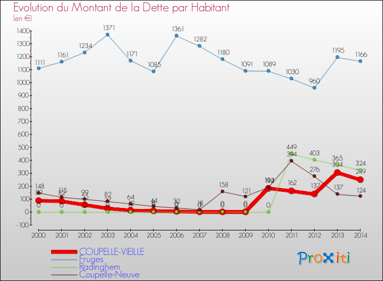 Evolution de la dette par habitant pour la commune de COUPELLE-VIEILLE et les communes proches de 2000 à 2014 Comparaison de la dette par habitant pour COUPELLE-VIEILLE et les communes voisines de 2000 à 2014