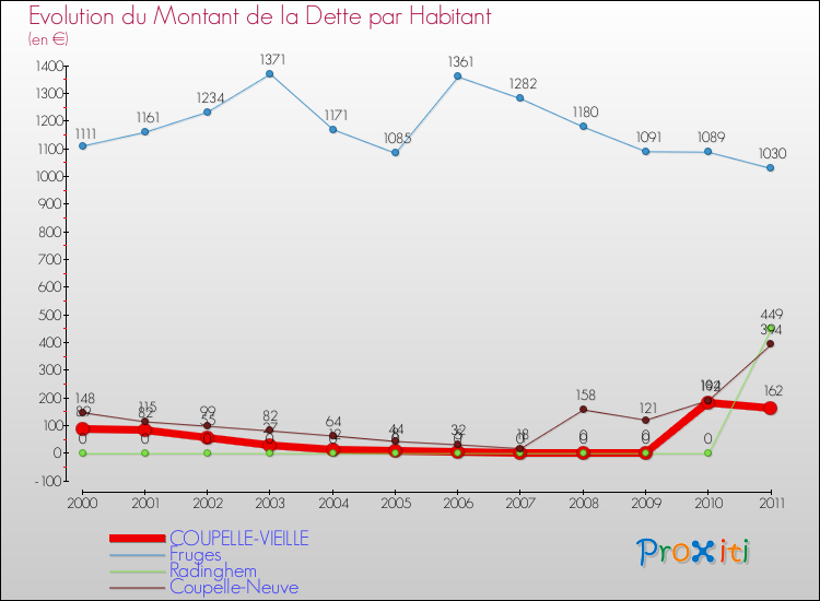 Evolution de la dette par habitant pour la commune de COUPELLE-VIEILLE et les communes proches Comparaison de la dette par habitant pour COUPELLE-VIEILLE et les communes voisines