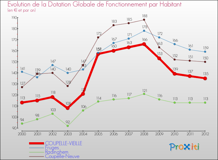 Evolution et montant de la dotation globale de fonctionnement par Habitant pour COUPELLE-VIEILLE et les communes proches Comparaison des dotations globales de fonctionnement par habitant pour COUPELLE-VIEILLE et les communes voisines