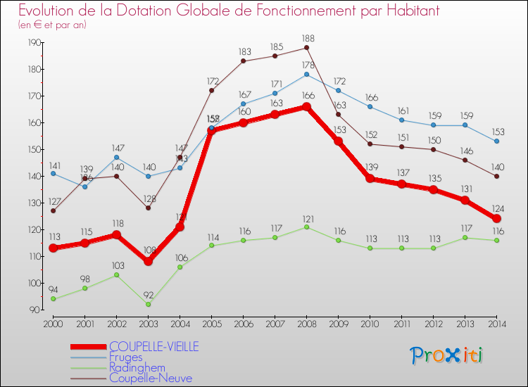 Evolution et montant de la dotation globale de fonctionnement par Habitant pour COUPELLE-VIEILLE et les communes proches de 2000 à 2014. Comparaison des dotations globales de fonctionnement par habitant pour COUPELLE-VIEILLE et les communes voisines de 2000 à 2014.