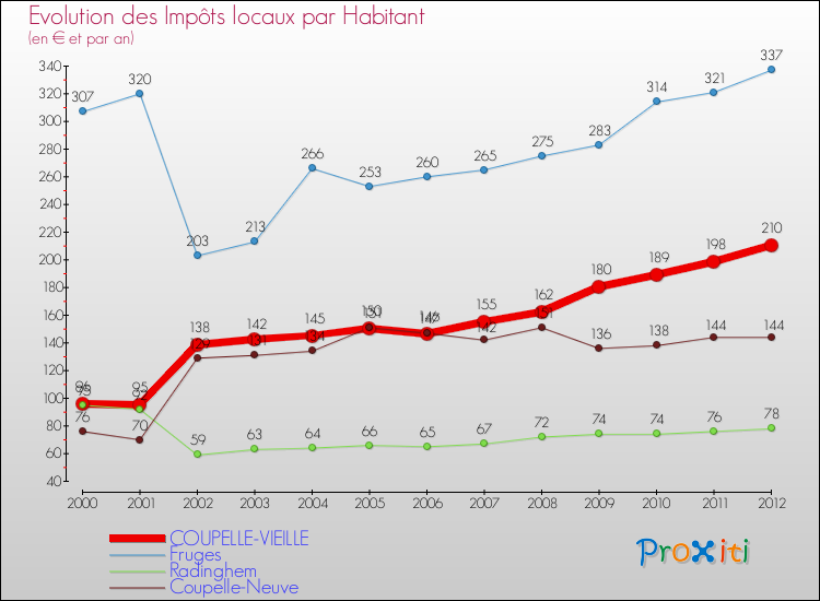 Evolution et montant des impôts locaux par Habitant pour COUPELLE-VIEILLE et les communes proches Comparaison des impôts locaux par habitant pour COUPELLE-VIEILLE et les communes voisines