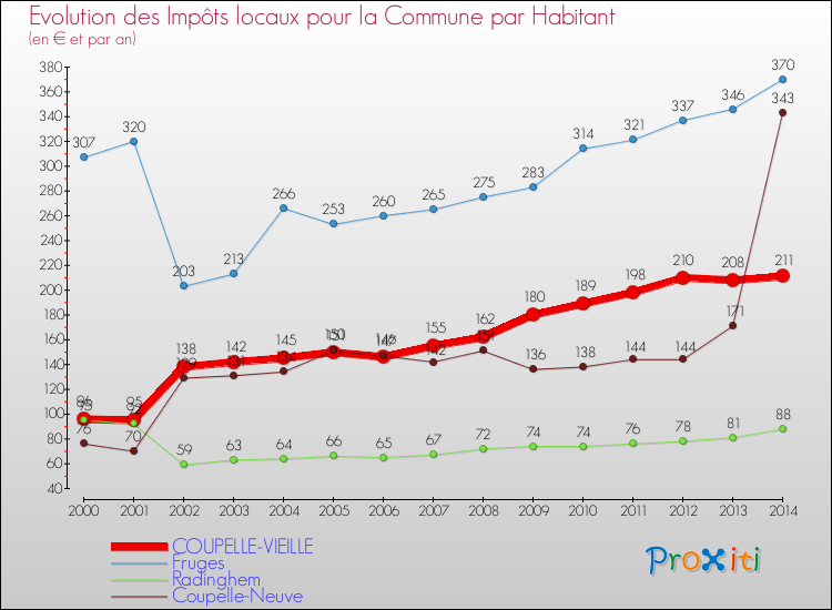 Evolution et montant des impôts locaux par Habitant pour COUPELLE-VIEILLE et les communes proches de 2000 à 2014 Comparaison des impôts locaux par habitant pour COUPELLE-VIEILLE et les communes voisines de 2000 à 2014