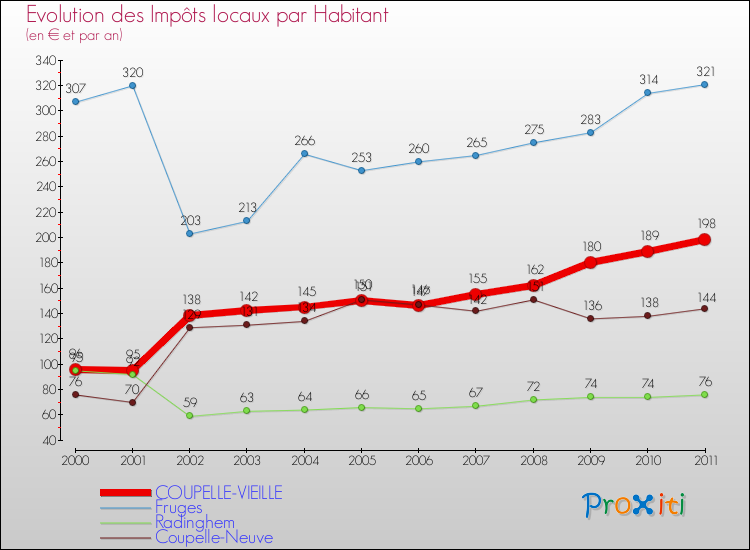 Evolution et montant des impôts locaux par Habitant pour COUPELLE-VIEILLE et les communes proches Comparaison des impôts locaux par habitant pour COUPELLE-VIEILLE et les communes voisines