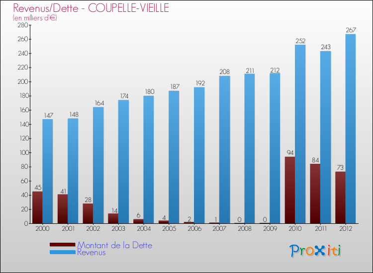 Evolution comparée de la dette et des revenus pour la commune de COUPELLE-VIEILLE de 2000 à 2012 Comparaison de la dette et des revenus pour COUPELLE-VIEILLE de 2000 à 2012
