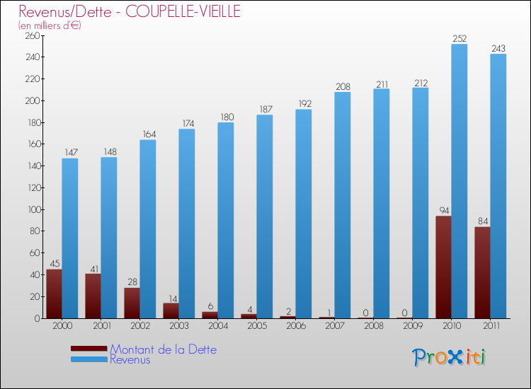 Evolution comparée de la dette et des revenus pour la commune de COUPELLE-VIEILLE de 2000 à 2011 Comparaison de la dette et des revenus pour COUPELLE-VIEILLE de 2000 à 2011