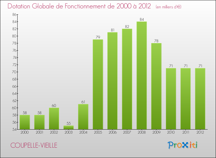 Evolution du montant de la Dotation Globale de Fonctionnement pour la commune de COUPELLE-VIEILLE de 2000 à 2012 Evolution du montant de la Dotation Globale de Fonctionnement pour COUPELLE-VIEILLE de 2000 à 2012