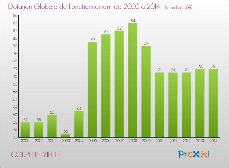 Evolution du montant de la Dotation Globale de Fonctionnement pour la commune de COUPELLE-VIEILLE de 2000 à 2014 Evolution du montant de la Dotation Globale de Fonctionnement pour COUPELLE-VIEILLE de 2000 à 2014
