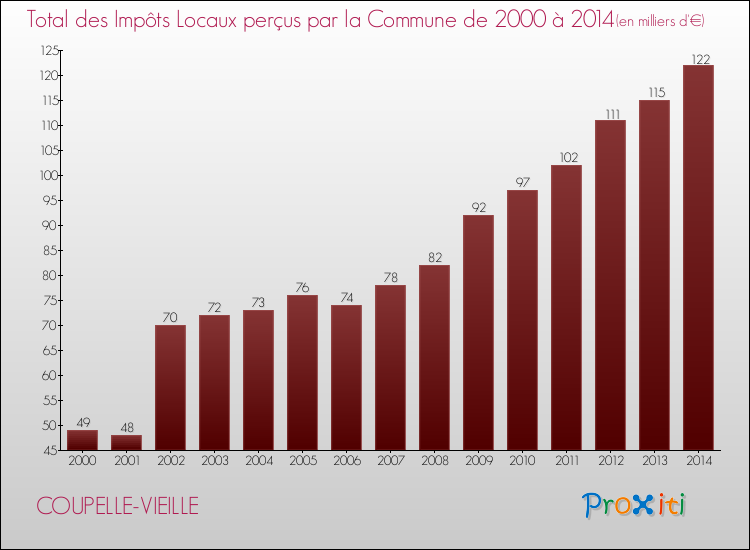Evolution des Impôts Locaux pour la commune de COUPELLE-VIEILLE de 2000 à 2014 Evolution des Impôts Locaux pour COUPELLE-VIEILLE de 2000 à 2014