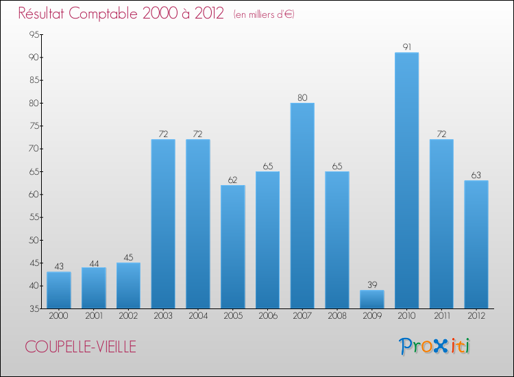 Evolution du résultat comptable pour la commune de COUPELLE-VIEILLE de 2000 à 2012 Evolution du résultat comptable pour COUPELLE-VIEILLE de 2000 à 2012