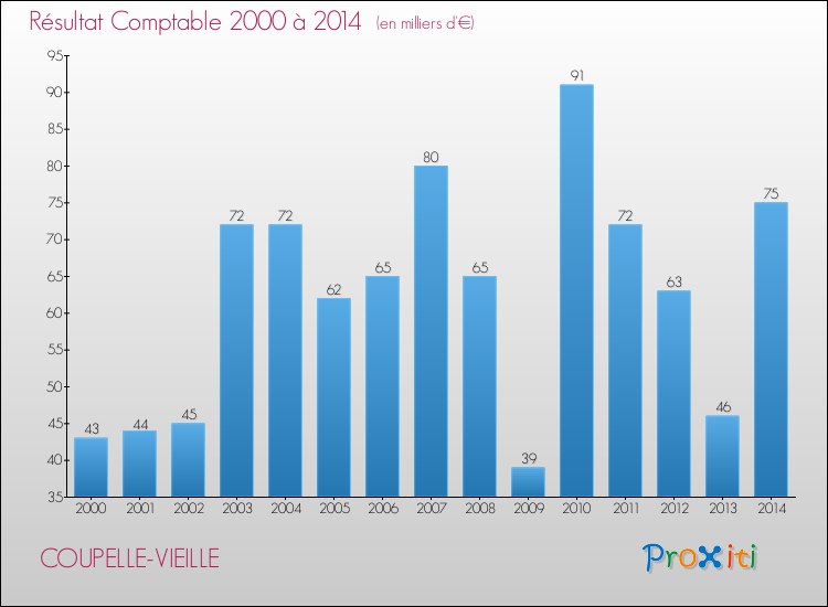 Evolution du résultat comptable pour la commune de COUPELLE-VIEILLE de 2000 à 2014 Evolution du résultat comptable pour COUPELLE-VIEILLE de 2000 à 2014