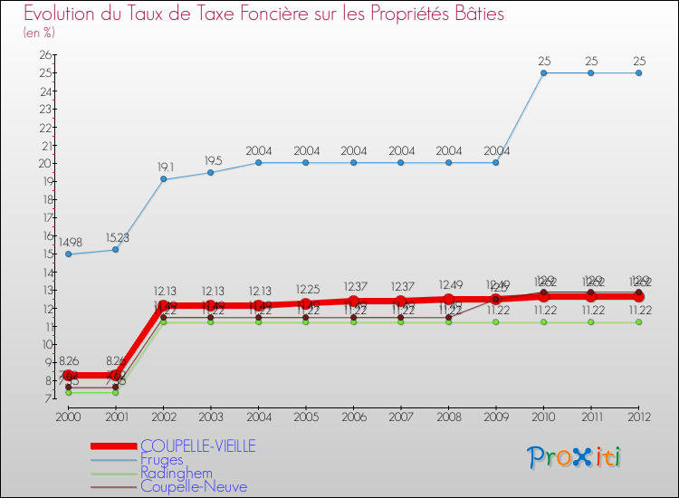 Evolution du taux de la taxe foncière sur le bati pour COUPELLE-VIEILLE et les communes proches de 2000 à 2012 Comparaison des taux de taxe foncière sur le bati pour COUPELLE-VIEILLE et les communes voisines de 2000 à 2012