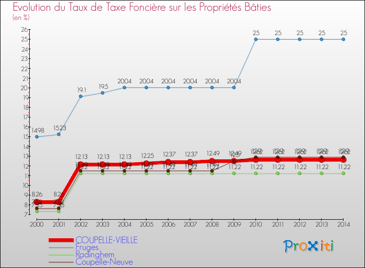 Evolution du taux de la taxe foncière sur le bati pour COUPELLE-VIEILLE et les communes proches de 2000 à 2014 Comparaison des taux de taxe foncière sur le bati pour COUPELLE-VIEILLE et les communes voisines de 2000 à 2014