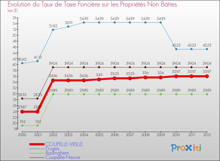 Evolution du taux de la taxe foncière sur les immeubles et terrains non batis pour COUPELLE-VIEILLE et les communes proches de 2000 à 2012 Comparaison des taux de la taxe foncière sur les immeubles et terrains non batis pour COUPELLE-VIEILLE et les communes voisines de 2000 à 2012