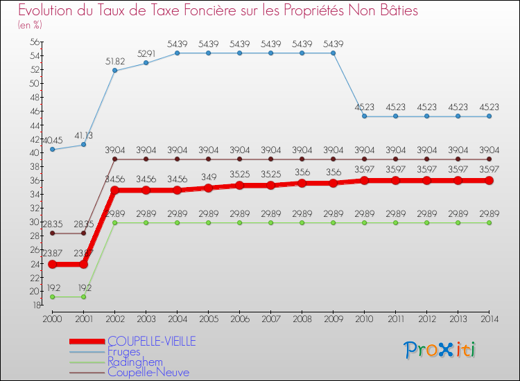 Evolution du taux de la taxe foncière sur les immeubles et terrains non batis pour COUPELLE-VIEILLE et les communes proches de 2000 à 2014 Comparaison des taux de la taxe foncière sur les immeubles et terrains non batis pour COUPELLE-VIEILLE et les communes voisines de 2000 à 2014