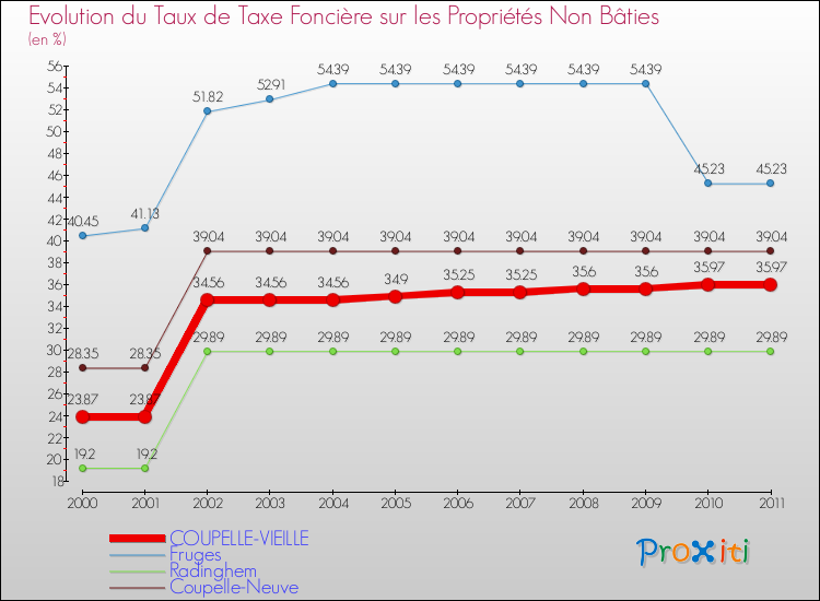 Evolution du taux de la taxe foncière sur les immeubles et terrains non batis pour COUPELLE-VIEILLE et les communes proches Comparaison des taux de la taxe foncière sur les immeubles et terrains non batis pour COUPELLE-VIEILLE et les communes voisines
