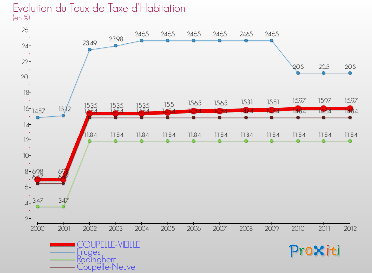 Evolution du taux de la taxe d'habitation pour COUPELLE-VIEILLE et les communes proches Comparaison des taux de la taxe d'habitation pour COUPELLE-VIEILLE et les communes voisines