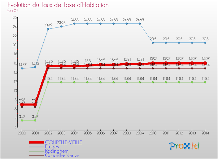 Evolution du taux de la taxe d'habitation pour COUPELLE-VIEILLE et les communes proches de 2000 à 2014 Comparaison des taux de la taxe d'habitation pour COUPELLE-VIEILLE et les communes voisines de 2000 à 2014