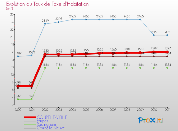 Evolution du taux de la taxe d'habitation pour COUPELLE-VIEILLE et les communes proches Comparaison des taux de la taxe d'habitation pour COUPELLE-VIEILLE et les communes voisines
