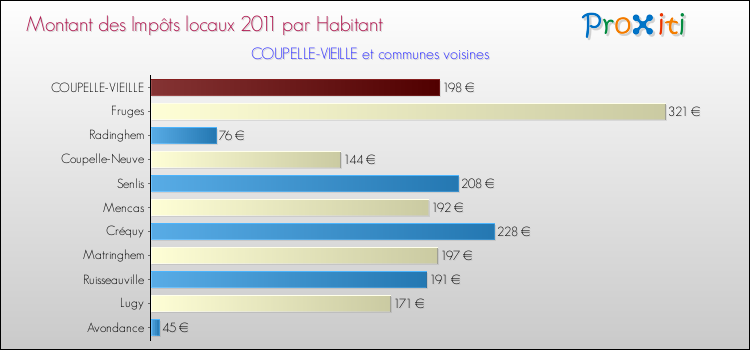 Montant des impôts locaux par Habitant pour COUPELLE-VIEILLE et les communes proches Comparaison des impôts locaux par habitant pour COUPELLE-VIEILLE et les communes voisines