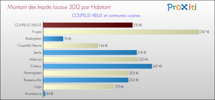 Montant des impôts locaux par Habitant pour COUPELLE-VIEILLE et les communes proches Comparaison des impôts locaux par habitant pour COUPELLE-VIEILLE et les communes voisines