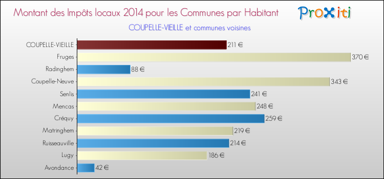 Montant des impôts locaux par Habitant pour COUPELLE-VIEILLE et les communes proches en 2014 Comparaison des impôts locaux par habitant pour COUPELLE-VIEILLE et les communes voisines en 2014
