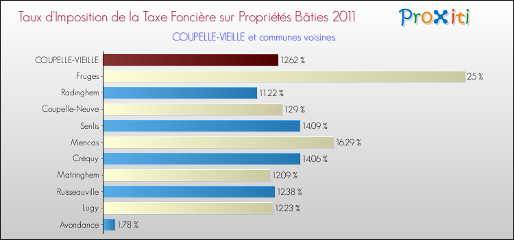 Taux d'imposition de la taxe foncière sur le bati 2011 pour COUPELLE-VIEILLE et les communes proches Comparaison des taux d'imposition de la taxe foncière sur le bati 2011 pour COUPELLE-VIEILLE et les communes voisines