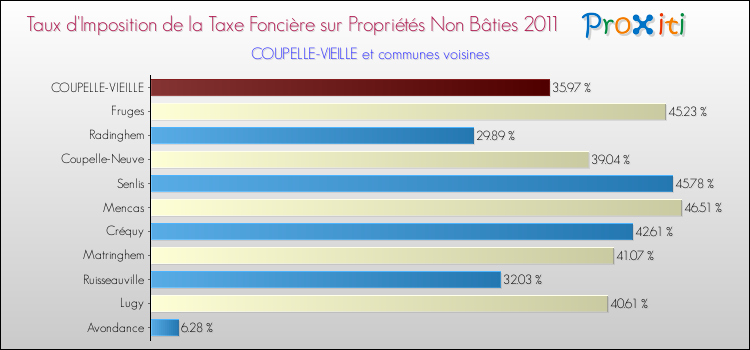 Taux d'imposition de la taxe foncière sur les immeubles et terrains non batis 2011 pour COUPELLE-VIEILLE et les communes proches Comparaison des taux d'imposition de la taxe foncière sur les immeubles et terrains non batis 2011 pour COUPELLE-VIEILLE et les communes voisines