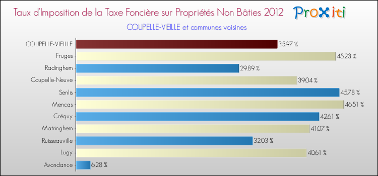 Taux d'imposition de la taxe foncière sur les immeubles et terrains non batis 2012 pour COUPELLE-VIEILLE et les communes proches Comparaison des taux d'imposition de la taxe foncière sur les immeubles et terrains non batis 2012 pour COUPELLE-VIEILLE et les communes voisines