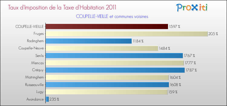 Taux d'imposition de la taxe d'habitation 2011 pour COUPELLE-VIEILLE et les communes proches Comparaison des taux d'imposition de la taxe d'habitation 2011 pour COUPELLE-VIEILLE et les communes voisines