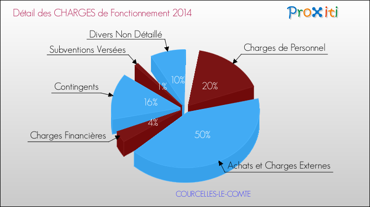 Décomposition des Charges de Fonctionnement 2014 de la commune de COURCELLES-LE-COMTE Charges de Fonctionnement 2014 pour la commune de COURCELLES-LE-COMTE