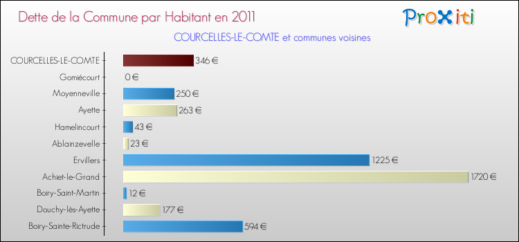Dette par habitant de la commune en 2011 pour COURCELLES-LE-COMTE et les communes proches Comparaison de la dette par habitant de la commune en 2011 pour COURCELLES-LE-COMTE et les communes voisines
