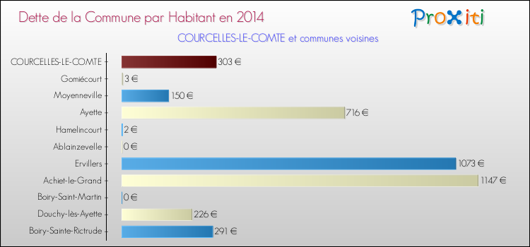 Dette par habitant de la commune en 2014 pour COURCELLES-LE-COMTE et les communes proches Comparaison de la dette par habitant de la commune en 2014 pour COURCELLES-LE-COMTE et les communes voisines