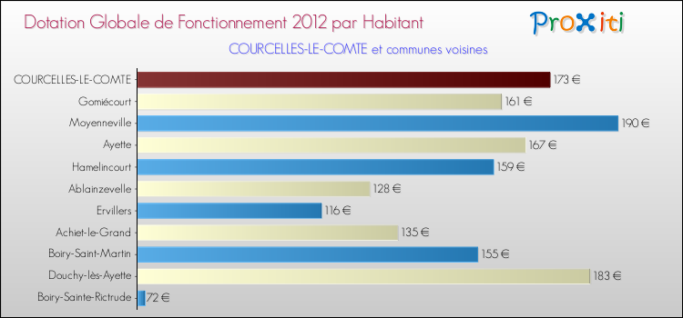 Montant des dotations globales de fonctionnement DGF par Habitant pour COURCELLES-LE-COMTE et les communes proches Comparaison des des dotations globales de fonctionnement DGF par habitant pour COURCELLES-LE-COMTE et les communes voisines