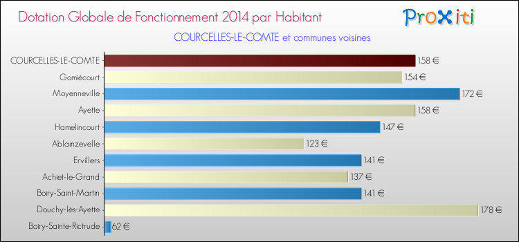 Montant des dotations globales de fonctionnement DGF par Habitant pour COURCELLES-LE-COMTE et les communes proches en 2014. Comparaison des des dotations globales de fonctionnement DGF par habitant pour COURCELLES-LE-COMTE et les communes voisines en 2014.