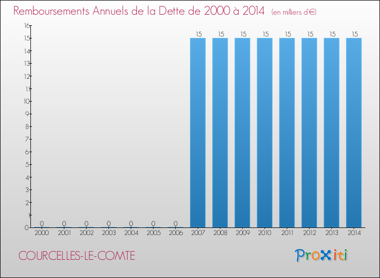 Evolution de l'annuité de la dette pour la commune de COURCELLES-LE-COMTE de 2000 à 2014 Annuités de la dette pour COURCELLES-LE-COMTE de 2000 à 2014