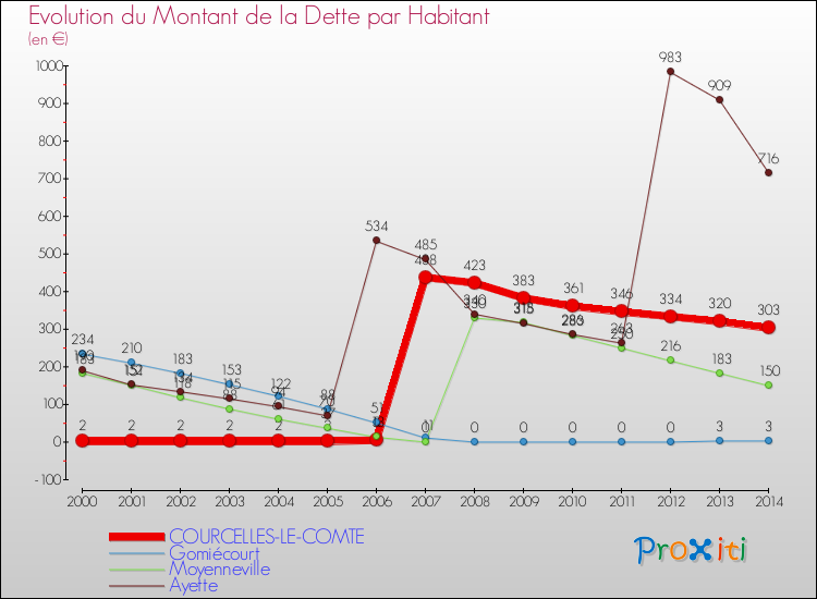 Evolution de la dette par habitant pour la commune de COURCELLES-LE-COMTE et les communes proches de 2000 à 2014 Comparaison de la dette par habitant pour COURCELLES-LE-COMTE et les communes voisines de 2000 à 2014